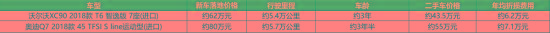 沃尔沃XC90：二胎，安全，豪华品牌？想要便宜就直说