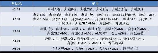 不再“小马拉大车”！奔驰两款最便宜SUV用上2.0T，能挽回面子？
