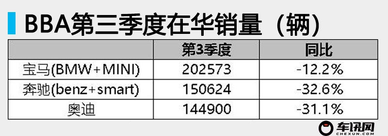 BBA三季度销量同比降两位数 新能源份额不足5%