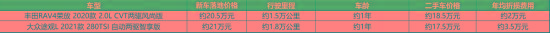 真实购车：卡罗拉到RAV4荣放，想尝新但“败给”习惯？