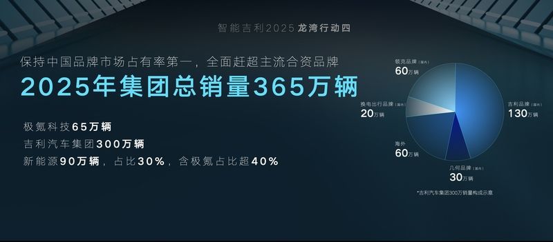 雷神动力登场、龙湾行动设365万辆目标丨智能吉利2025战略发布