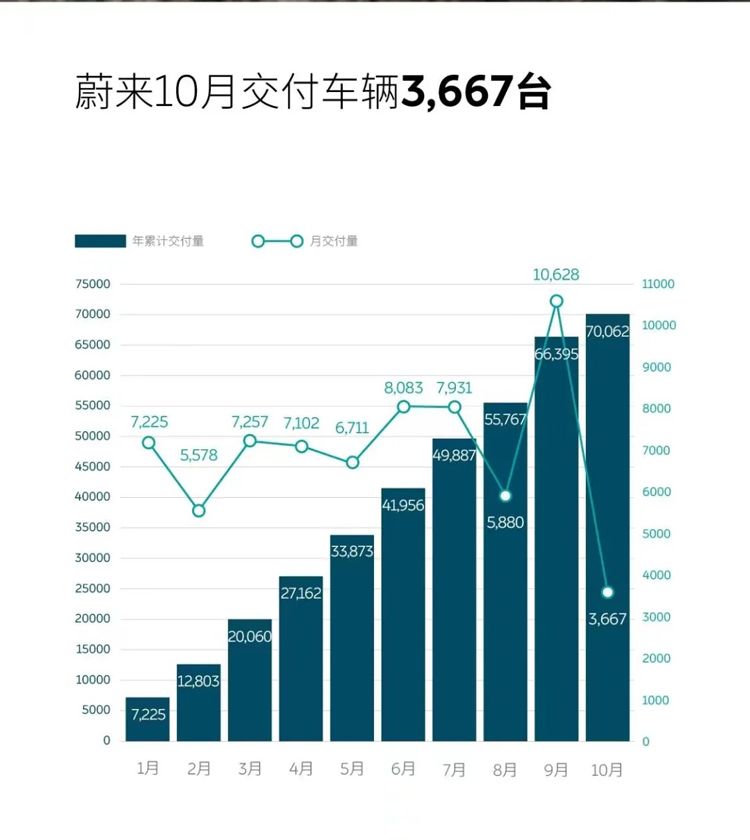 造车新势力10月交付数据出炉，小鹏再次破万，蔚来直降六成
