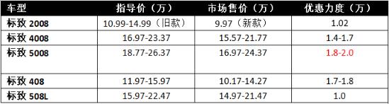 标致2008售价不到10万，凡尔赛有求必应，法系的诚意能打动国人？