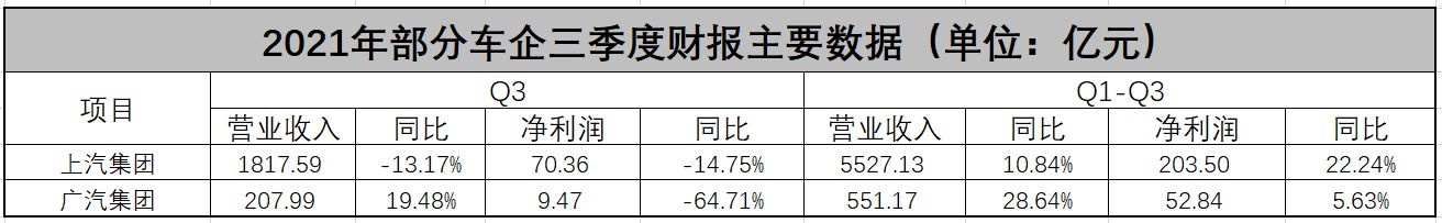 自主车企净利润率普降 合资板块拖上汽广汽后腿
