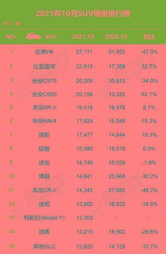 10月SUV销量公布，H6受到挑战，Model Y断崖式下跌