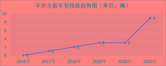 一年狂推9款新车，比大众还猛，丰田是“激进”还是“保守”？