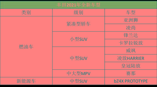 一年狂推9款新车，比大众还猛，丰田是“激进”还是“保守”？