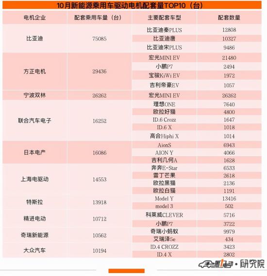 10月新能源驱动电机装机榜出炉：比亚迪排第一，特斯拉只能排第七