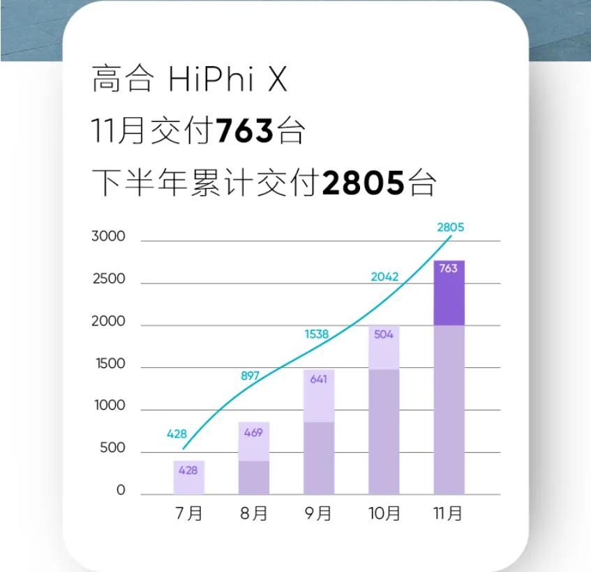 11月交付763台，高合HiPhi X销量破新高，仅次于奔驰EQC