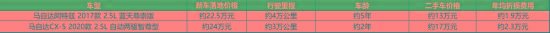 “马粉”错过抄底阿特兹，只降1.8万元，还“没车”