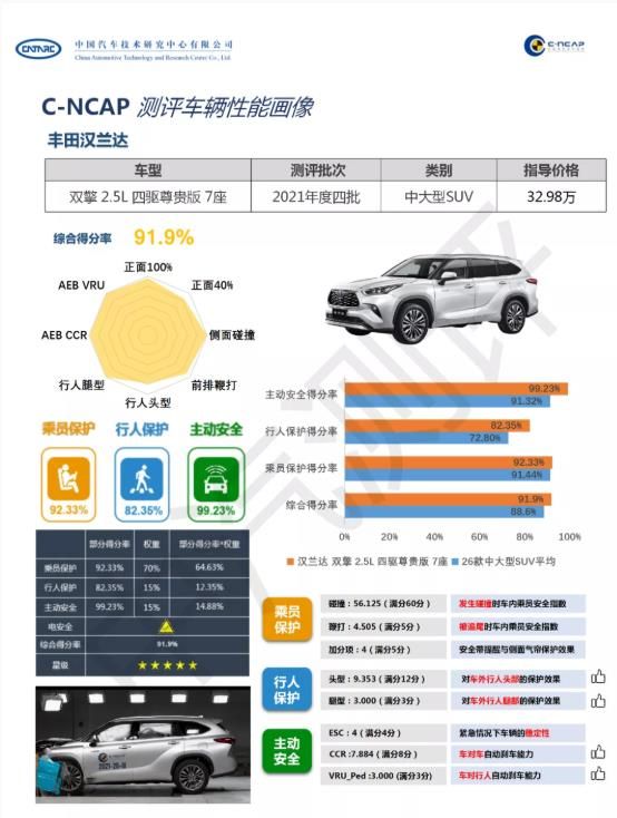 综合得分率91.9%，广丰汉兰达获C-NCAP五星安全评价