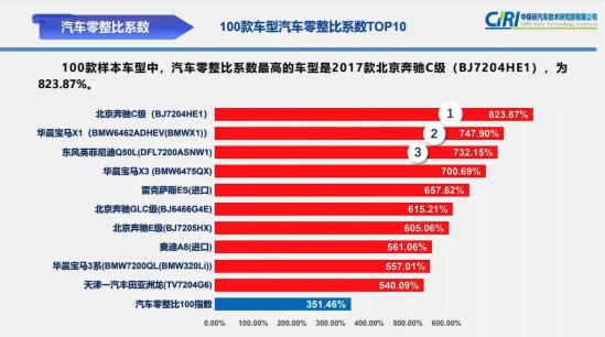 中保研披露零整比系数，奔驰C级卖零件的钱能买8辆新车？