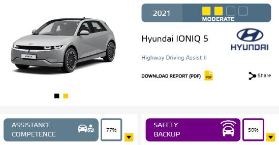 Euro NCAP 公布高速公路驾驶辅助测试结果，高速公路上谁最智能？