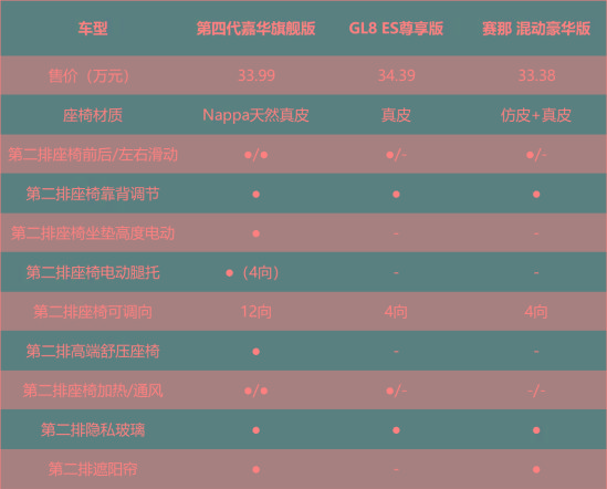 舒心又贴心，嘉华、赛那和GL8谁才是“顾家奶爸”的首选MPV？