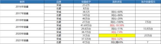 2022：看惯吉利长城后，谁来为荣威名爵们续命？