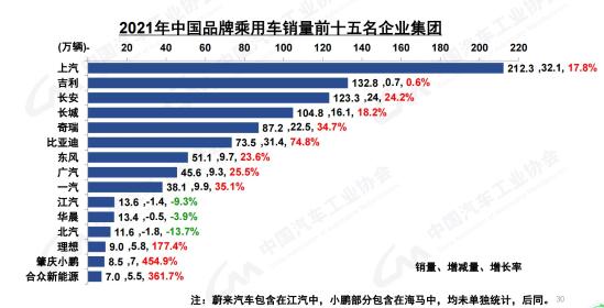 车市告别“三连跌”，中汽协为2022划重点！