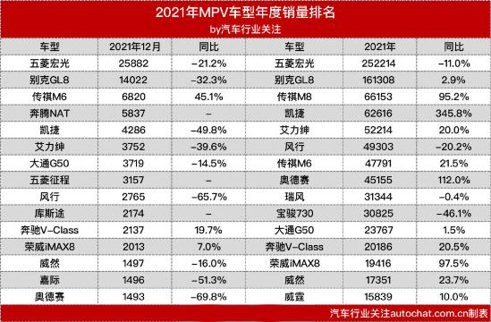 2021年中国车市销量榜单，轿车萎缩，SUV持平，MPV大爆发？