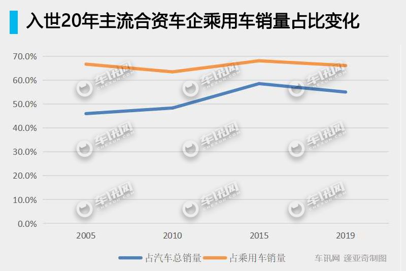 入世20年 合资车份额稳定，助推产业结构优化