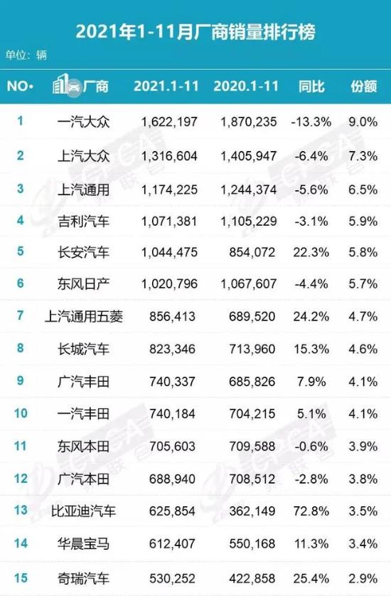 销量大揭秘，连续4年蝉联国产车销冠，它到底靠技术还是靠营销？
