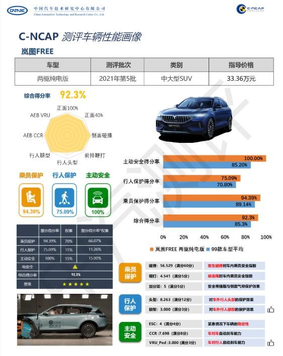 综合得分率92.3%，岚图汽车FREE中汽研C-NCAP碰撞结果出炉