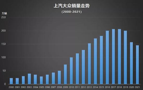 上汽大众被消费者抛弃了？那你可能真的看错了