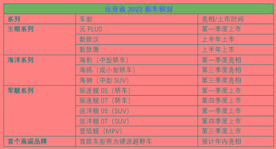 比亚迪发力了，王朝、海洋、军舰三大车系，120万辆目标能达成？