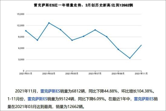选雷克萨斯ES200就为省心不爱坏？老实人都不信 选汉EV都比它好