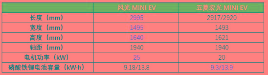 眼红宏光MINI EV，三款“大厂”低价小车来袭，谁能跟五菱抢市场？