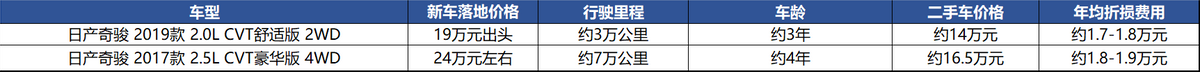 买二手四缸奇骏怎么选：四驱版4年省7.5万，CVT能碰？