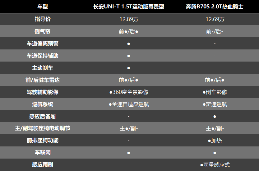 13万预算，长安UNI-T和奔腾B70S谁更值得买？