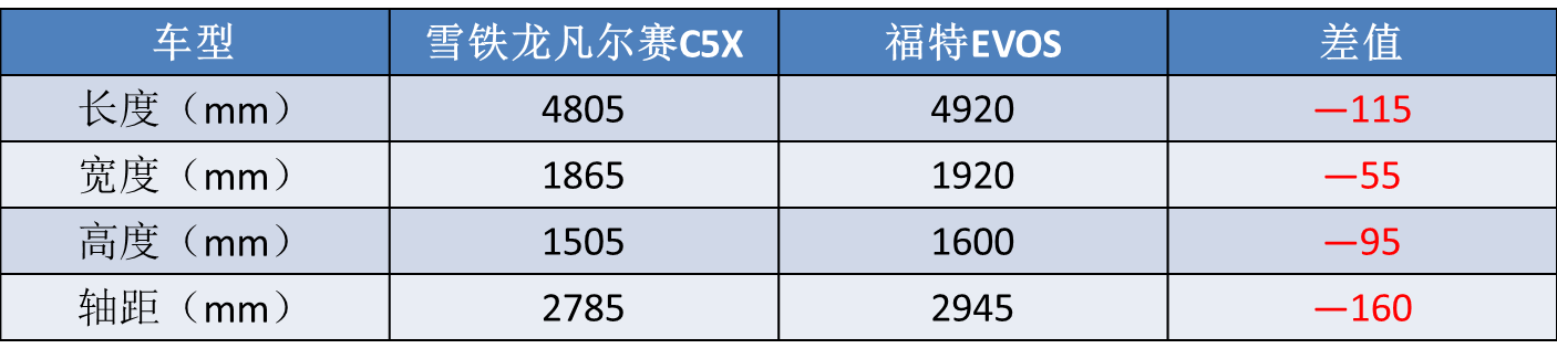 都是“四不像”，为啥雪铁龙凡尔赛C5X火了，福特EVOS却栽了？
