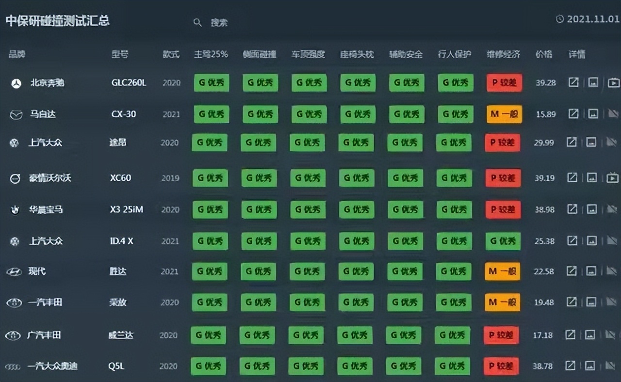 碰撞成绩最好的十款合资SUV，大众不断A柱了，奥迪反而成垫底？