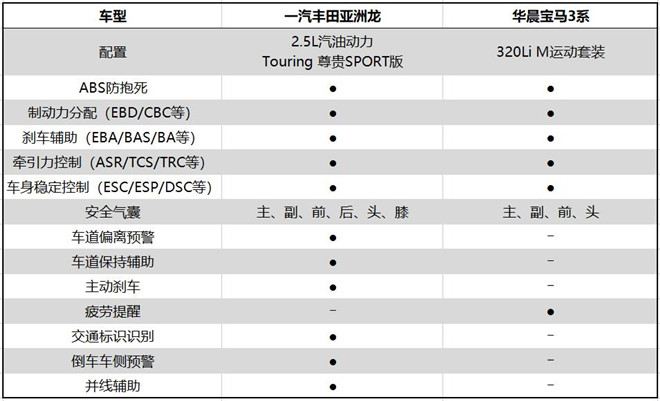 要重要还是要里子宝马320li和丰田亚洲龙我站ta