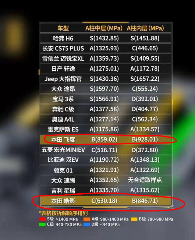 本田皓影的A柱用料有多差？还不如10万元的飞度！