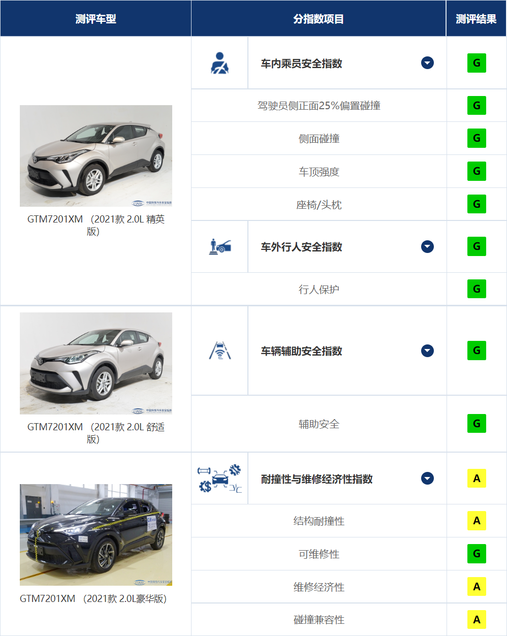 坦克300中保研碰撞成绩出炉！刷新安全记录！