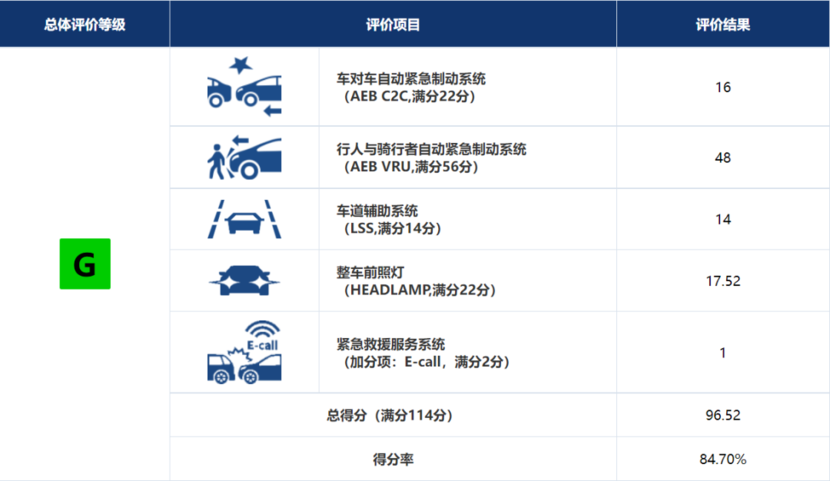 没有辜负消费者信赖，坦克300中保研碰撞测试，多项成绩拿G