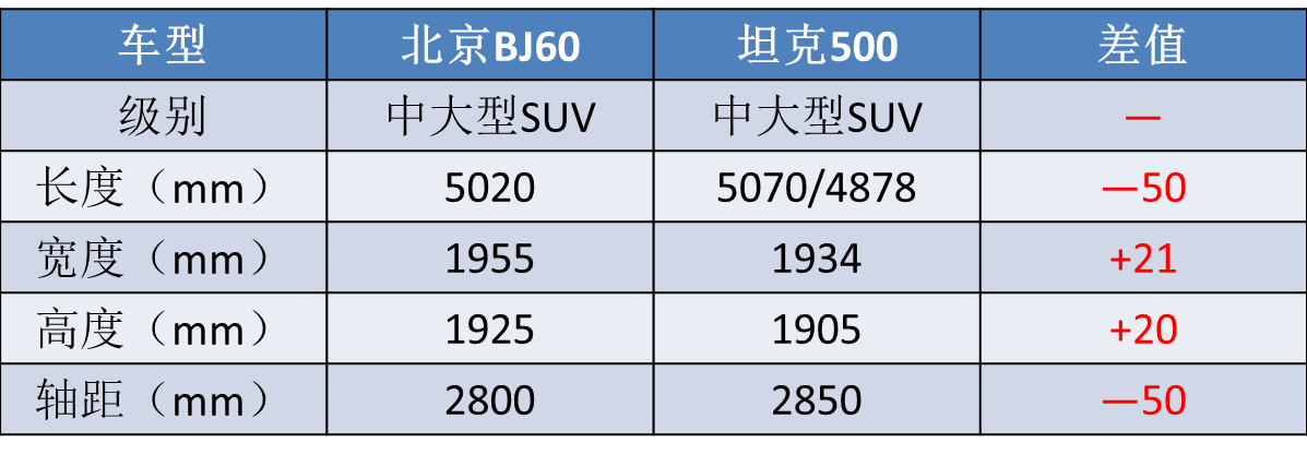 6秒破百+全系混动，“越野世家”再推新车，用长城技术打败坦克？