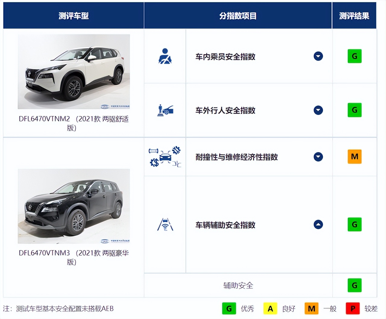 中保研最新一期测试结果：GL8“洗白”失败，法系用料不厚道？