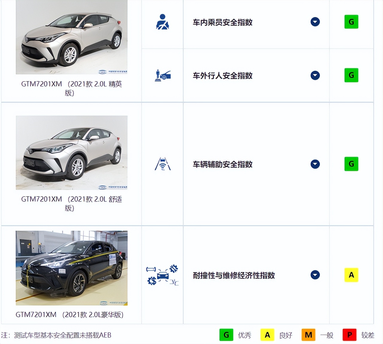 中保研最新一期测试结果：GL8“洗白”失败，法系用料不厚道？