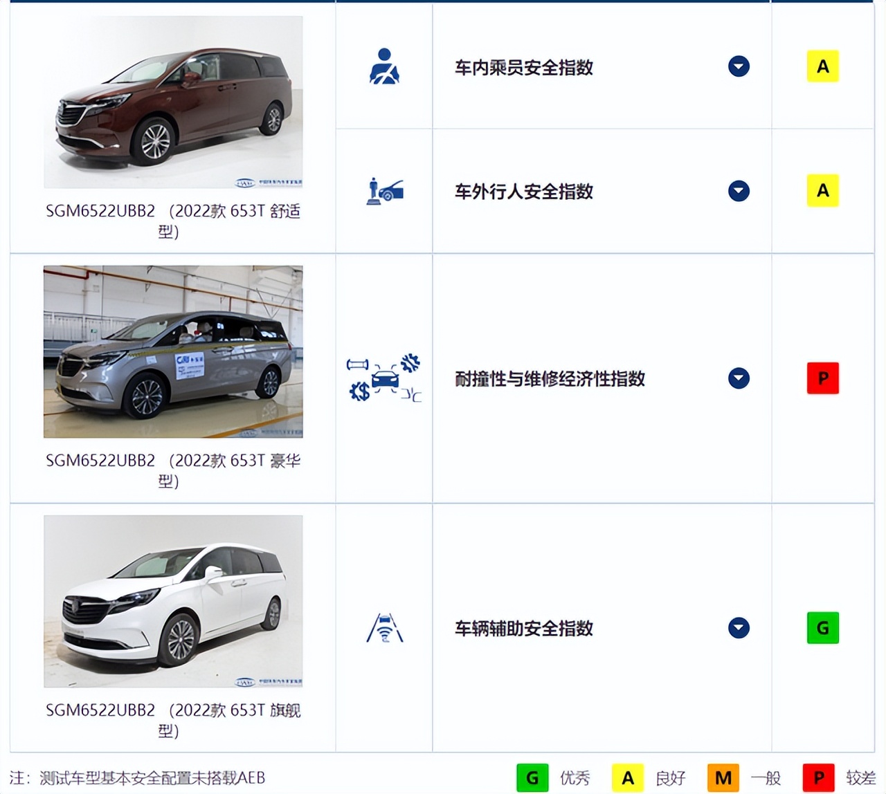 中保研最新一期测试结果：GL8“洗白”失败，法系用料不厚道？