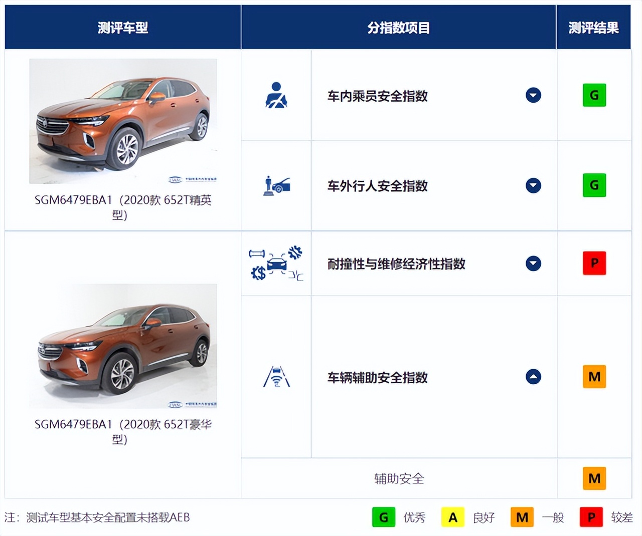 中保研最新一期测试结果：GL8“洗白”失败，法系用料不厚道？