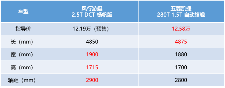 五菱凯捷 VS 东风游艇，谁才是真正的家用MPV王者？