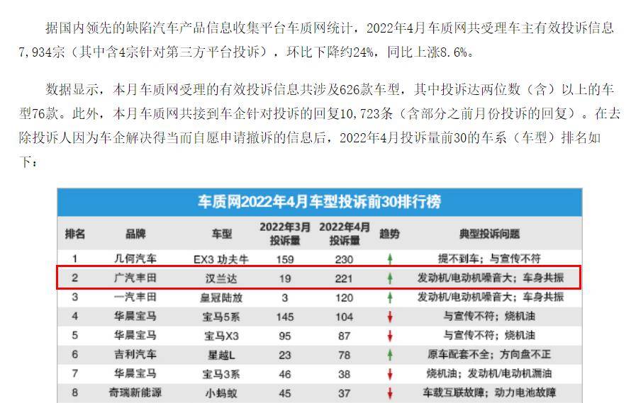 丰田汉兰达人设崩塌？发动机故障，成为4月车型投诉榜第二名