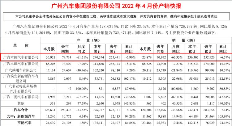 广本4月销量下滑60%，广丰表现却不错，这是啥原因？