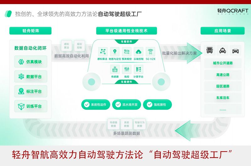 轻舟智航牵手T3出行、地平线 发布DBQ V4自动驾驶方案