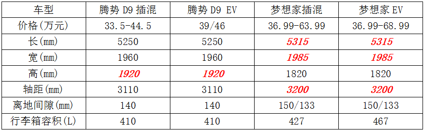 比亚迪 PK 东风，腾势D9和岚图梦想家，谁能代表中国高端MPV？