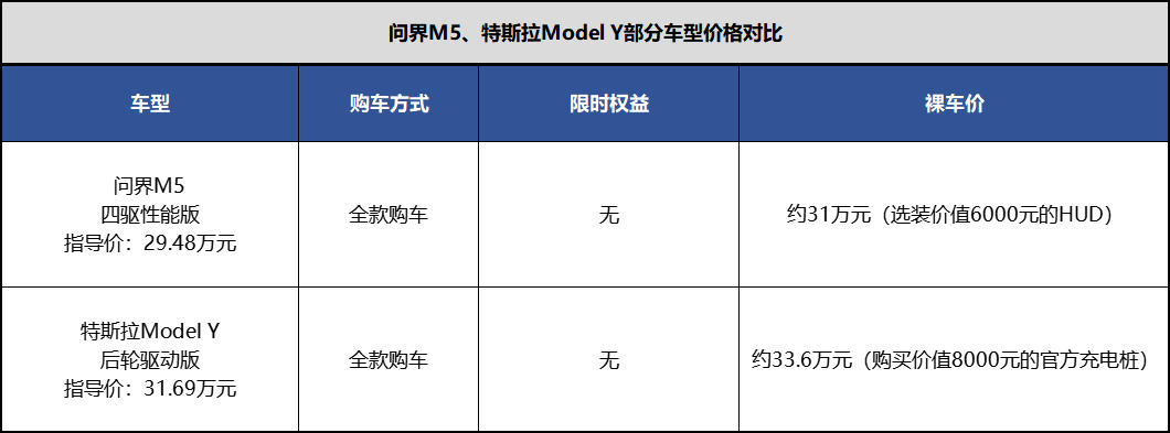 只要不谈售后，30万元左右的问界M5，比特斯拉更值得买？