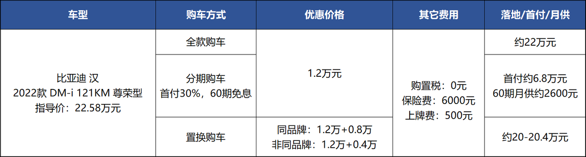 日系混动上不了绿牌，有1.2万优惠的汉DM-i，20万买它值吗？