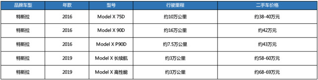 当年售价破100万，现在准备50万就能捡漏二手Model X？