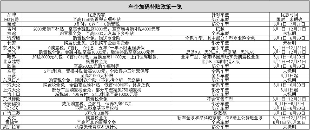 购置税减半政策落地 多家车企加码补贴 